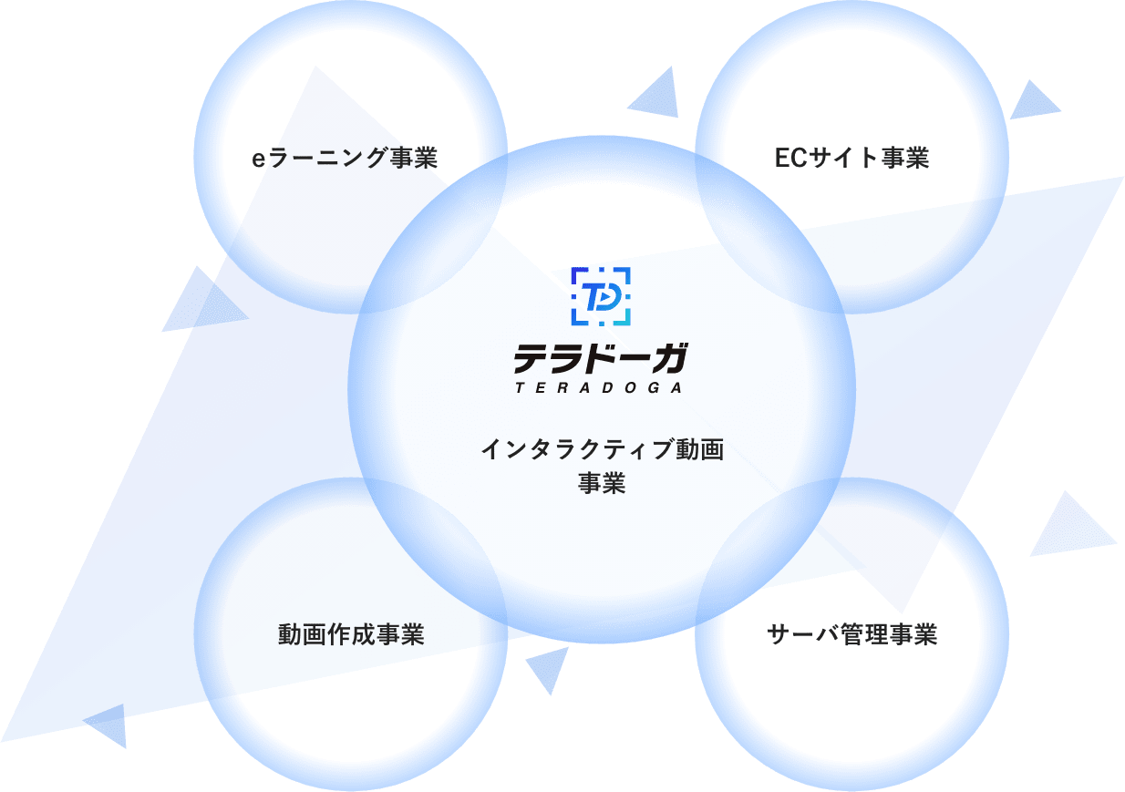 事業紹介の図